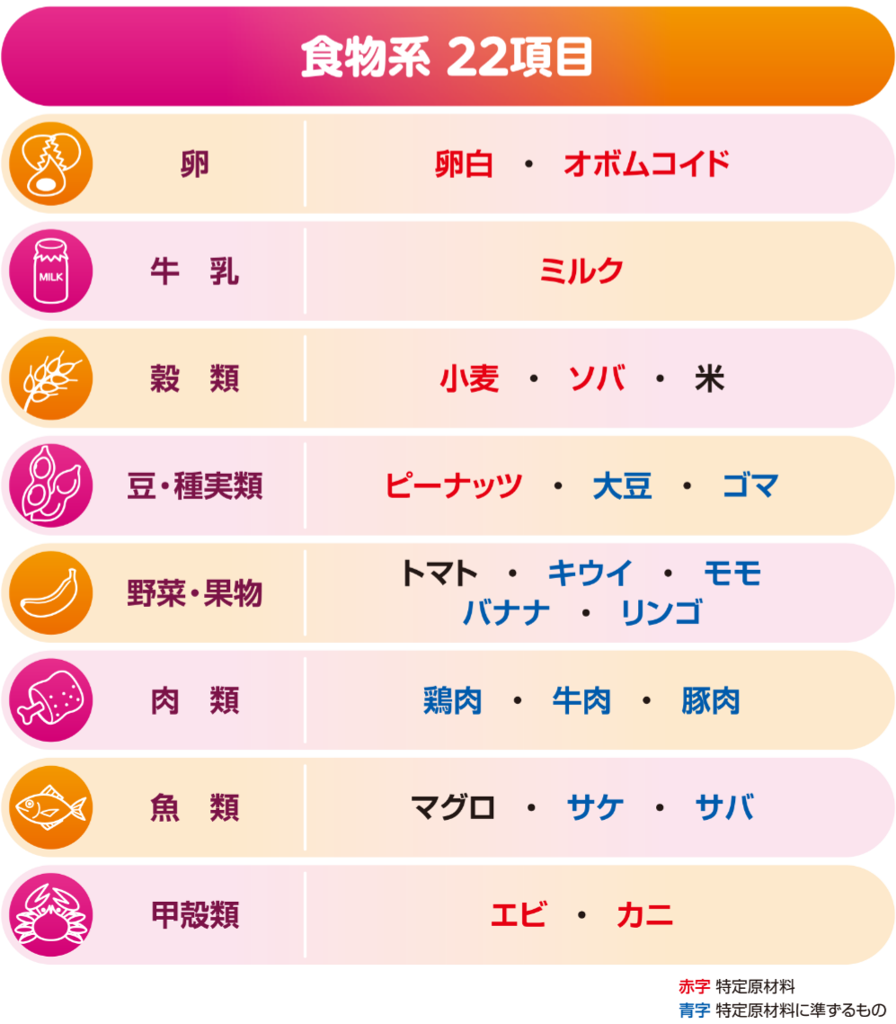 食物系 22項目（卵、牛乳、小麦、エビなど）