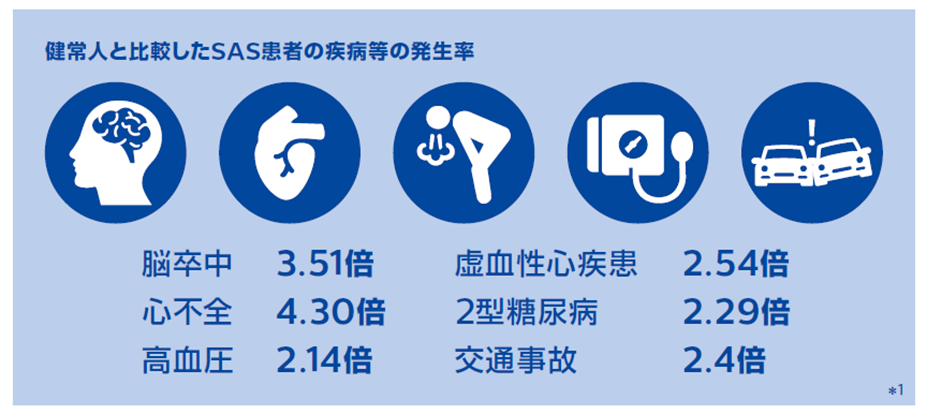 健常人と比較したSAS患者の疾病等の発生率