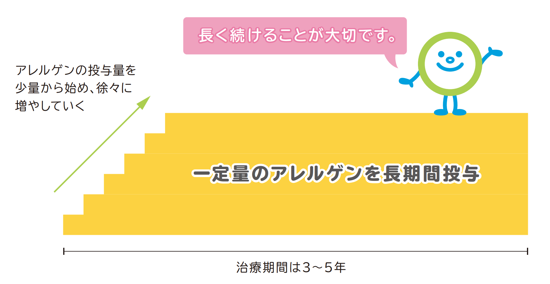 模式図：アレルゲン投与・治療期間は3～5年